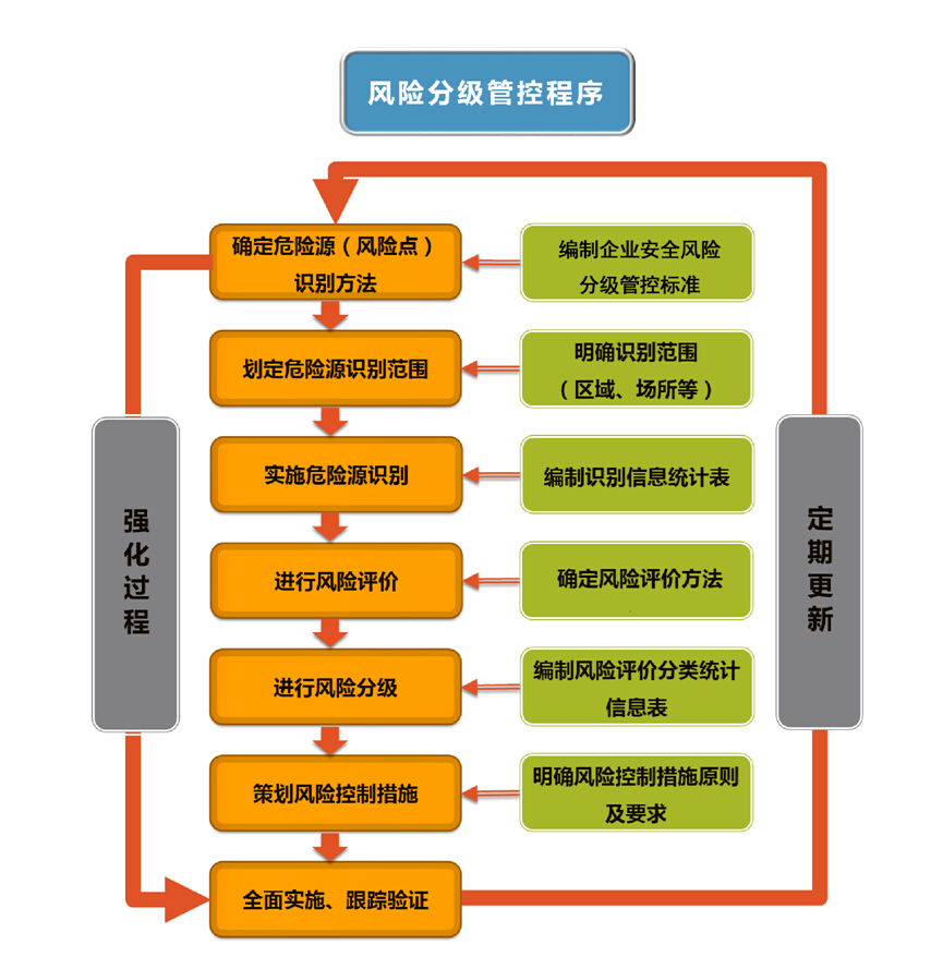 安全风险分级管控程序