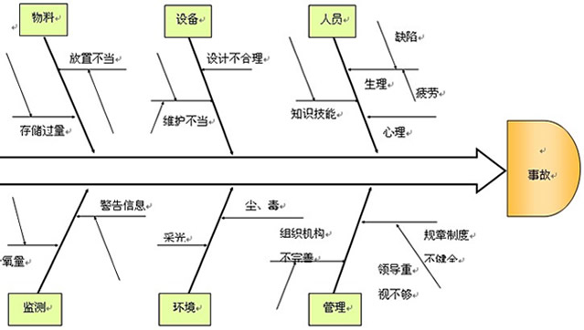 因果分析法，鱼刺图，鱼骨图